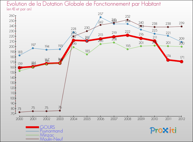 Evolution et montant de la dotation globale de fonctionnement par Habitant pour GOURS et les communes proches Comparaison des dotations globales de fonctionnement par habitant pour GOURS et les communes voisines