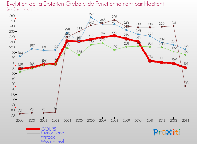 Evolution et montant de la dotation globale de fonctionnement par Habitant pour GOURS et les communes proches de 2000 à 2014. Comparaison des dotations globales de fonctionnement par habitant pour GOURS et les communes voisines de 2000 à 2014.