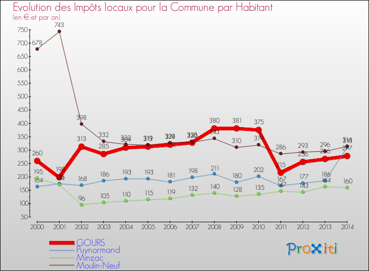 Evolution et montant des impôts locaux par Habitant pour GOURS et les communes proches de 2000 à 2014 Comparaison des impôts locaux par habitant pour GOURS et les communes voisines de 2000 à 2014