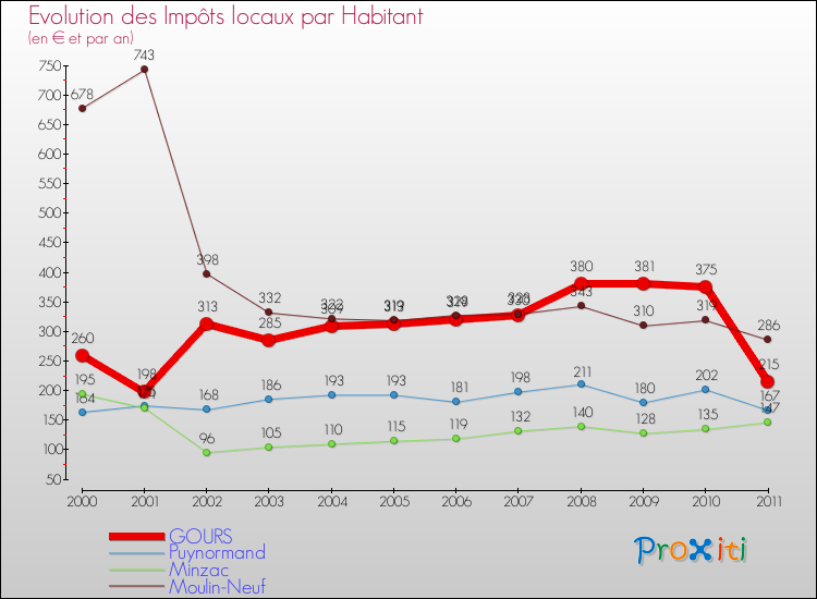Evolution et montant des impôts locaux par Habitant pour GOURS et les communes proches Comparaison des impôts locaux par habitant pour GOURS et les communes voisines
