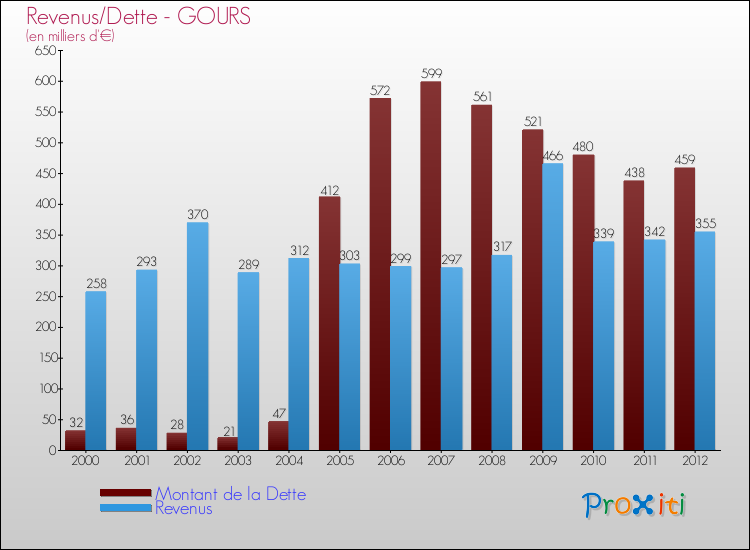 Evolution comparée de la dette et des revenus pour la commune de GOURS de 2000 à 2012 Comparaison de la dette et des revenus pour GOURS de 2000 à 2012
