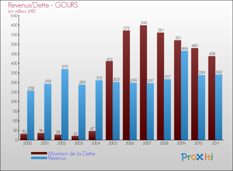 Evolution comparée de la dette et des revenus pour la commune de GOURS de 2000 à 2011 Comparaison de la dette et des revenus pour GOURS de 2000 à 2011