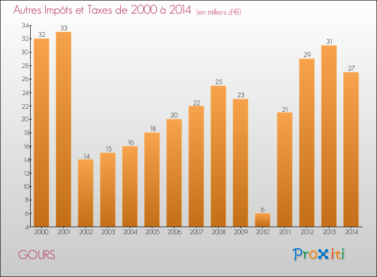 Evolution du montant des autres Impôts et Taxes pour GOURS de 2000 à 2014