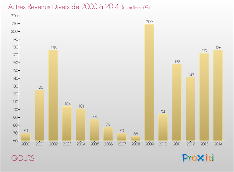 Evolution du montant des autres Revenus Divers pour GOURS de 2000 à 2014