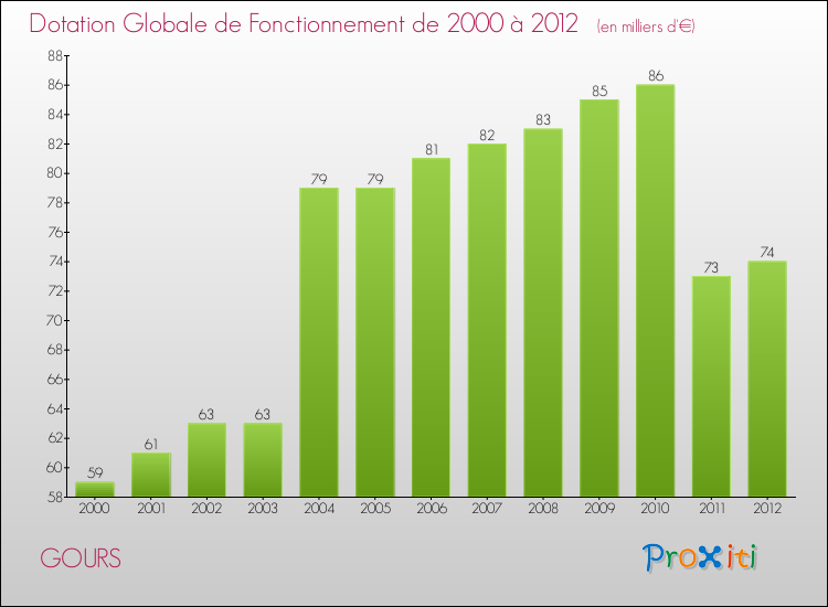 Evolution du montant de la Dotation Globale de Fonctionnement pour la commune de GOURS de 2000 à 2012 Evolution du montant de la Dotation Globale de Fonctionnement pour GOURS de 2000 à 2012