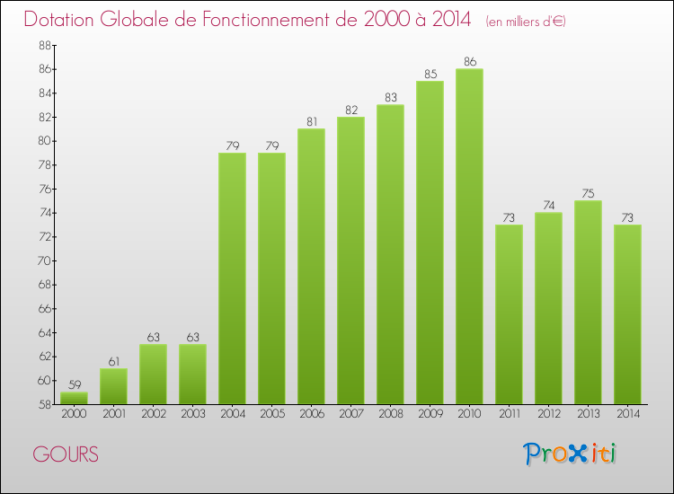 Evolution du montant de la Dotation Globale de Fonctionnement pour GOURS de 2000 à 2014