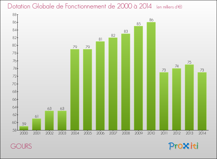 Evolution du montant de la Dotation Globale de Fonctionnement pour la commune de GOURS de 2000 à 2014 Evolution du montant de la Dotation Globale de Fonctionnement pour GOURS de 2000 à 2014