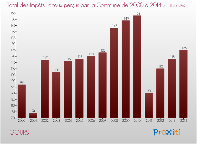 Evolution des Impôts Locaux pour la commune de GOURS de 2000 à 2014 Evolution des Impôts Locaux pour GOURS de 2000 à 2014