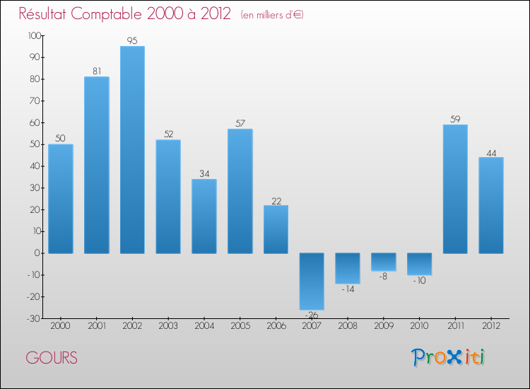 Evolution du résultat comptable pour la commune de GOURS de 2000 à 2012 Evolution du résultat comptable pour GOURS de 2000 à 2012