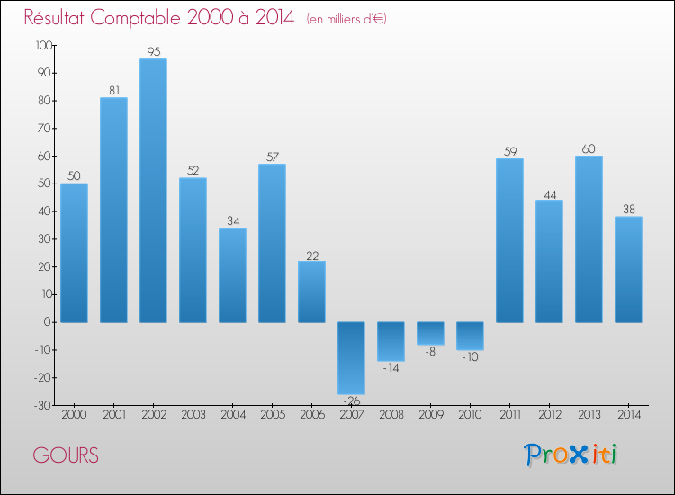Evolution du résultat comptable pour GOURS de 2000 à 2014
