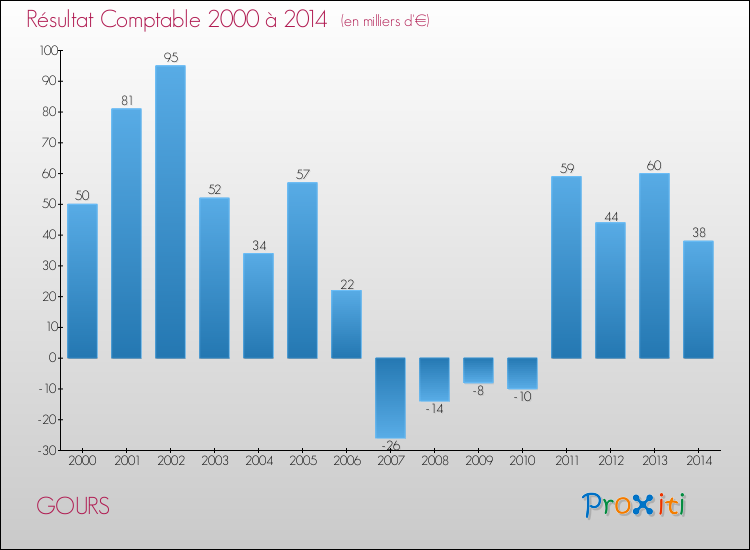 Evolution du résultat comptable pour la commune de GOURS de 2000 à 2014 Evolution du résultat comptable pour GOURS de 2000 à 2014