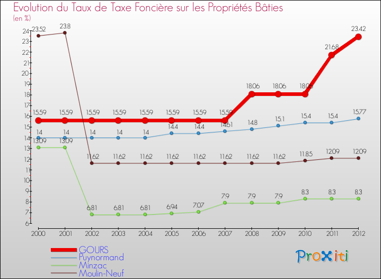 Evolution du taux de la taxe foncière sur le bati pour GOURS et les communes proches de 2000 à 2012 Comparaison des taux de taxe foncière sur le bati pour GOURS et les communes voisines de 2000 à 2012