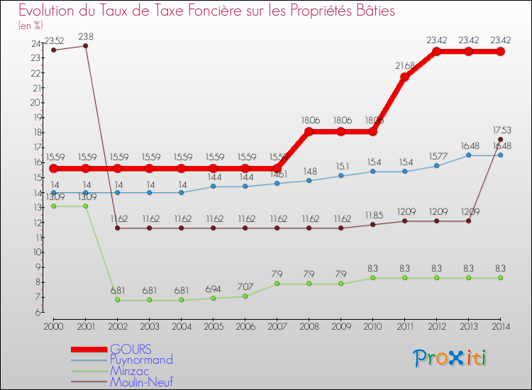 Evolution du taux de la taxe foncière sur le bati pour GOURS et les communes proches de 2000 à 2014 Comparaison des taux de taxe foncière sur le bati pour GOURS et les communes voisines de 2000 à 2014