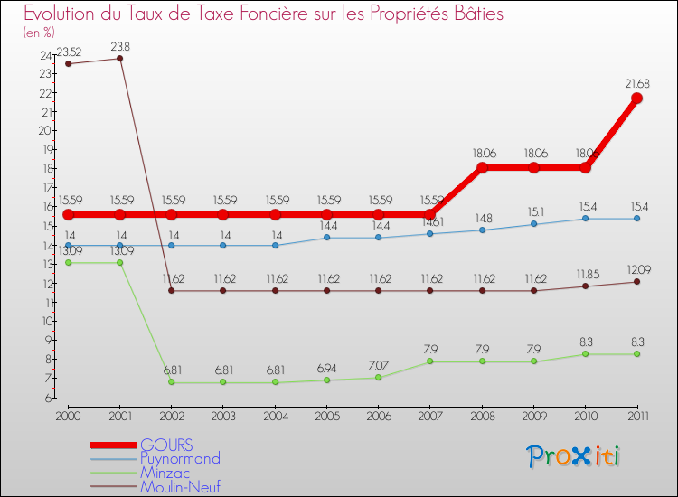 Evolution du taux de la taxe foncière sur le bati pour GOURS et les communes proches Comparaison des taux de taxe foncière sur le bati pour GOURS et les communes voisines