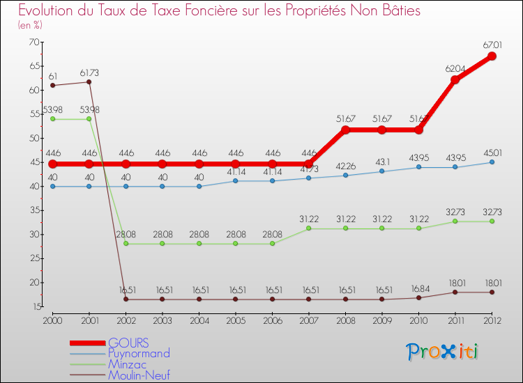 Evolution du taux de la taxe foncière sur les immeubles et terrains non batis pour GOURS et les communes proches de 2000 à 2012 Comparaison des taux de la taxe foncière sur les immeubles et terrains non batis pour GOURS et les communes voisines de 2000 à 2012