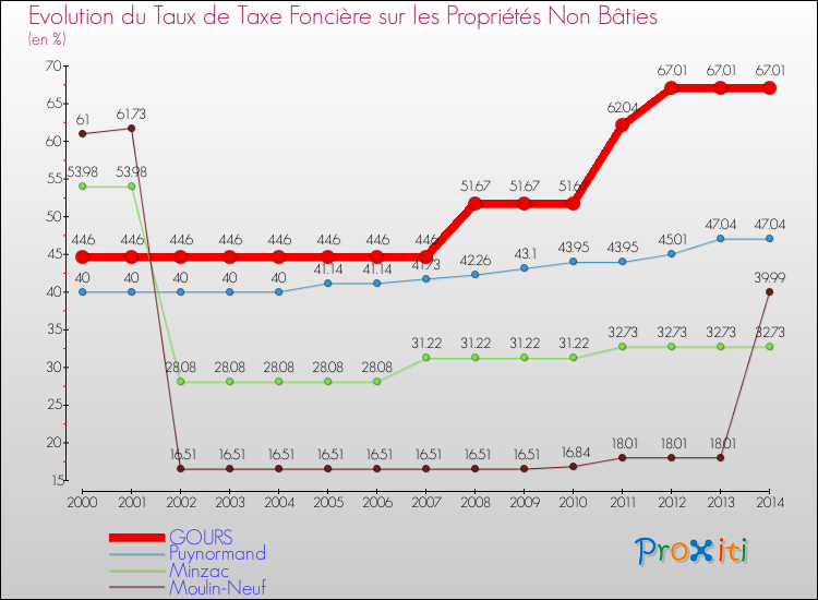 Evolution du taux de la taxe foncière sur les immeubles et terrains non batis pour GOURS et les communes proches de 2000 à 2014 Comparaison des taux de la taxe foncière sur les immeubles et terrains non batis pour GOURS et les communes voisines de 2000 à 2014
