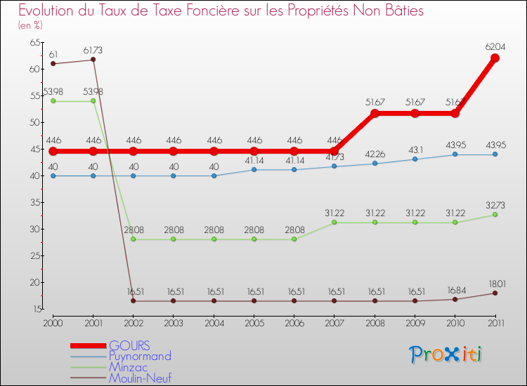Evolution du taux de la taxe foncière sur les immeubles et terrains non batis pour GOURS et les communes proches Comparaison des taux de la taxe foncière sur les immeubles et terrains non batis pour GOURS et les communes voisines