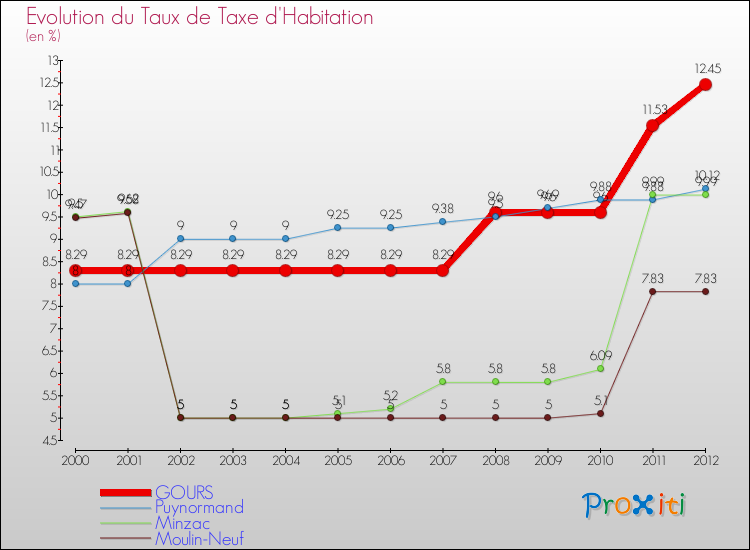 Evolution du taux de la taxe d'habitation pour GOURS et les communes proches Comparaison des taux de la taxe d'habitation pour GOURS et les communes voisines