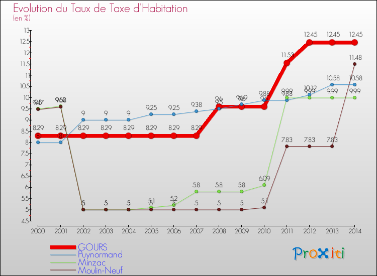 Evolution du taux de la taxe d'habitation pour GOURS et les communes proches de 2000 à 2014 Comparaison des taux de la taxe d'habitation pour GOURS et les communes voisines de 2000 à 2014