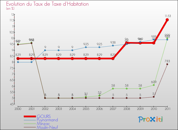 Evolution du taux de la taxe d'habitation pour GOURS et les communes proches Comparaison des taux de la taxe d'habitation pour GOURS et les communes voisines