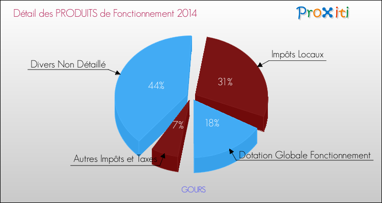 Budget de Fonctionnement 2014 pour la commune de GOURS