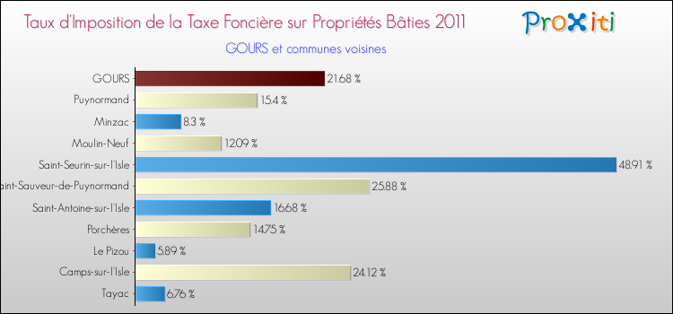 Taux d'imposition de la taxe foncière sur le bati 2011 pour GOURS et les communes proches Comparaison des taux d'imposition de la taxe foncière sur le bati 2011 pour GOURS et les communes voisines