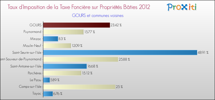 Taux d'imposition de la taxe foncière sur le bati 2012 pour GOURS et les communes proches Comparaison des taux d'imposition de la taxe foncière sur le bati 2012 pour GOURS et les communes voisines