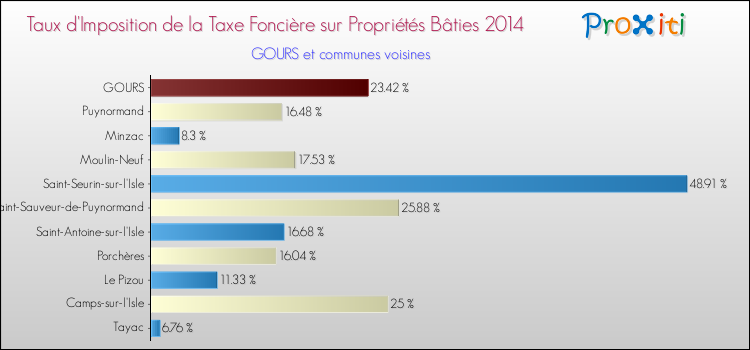 Taux d'imposition de la taxe foncière sur le bati 2014 pour GOURS et les communes proches Comparaison des taux d'imposition de la taxe foncière sur le bati 2014 pour GOURS et les communes voisines