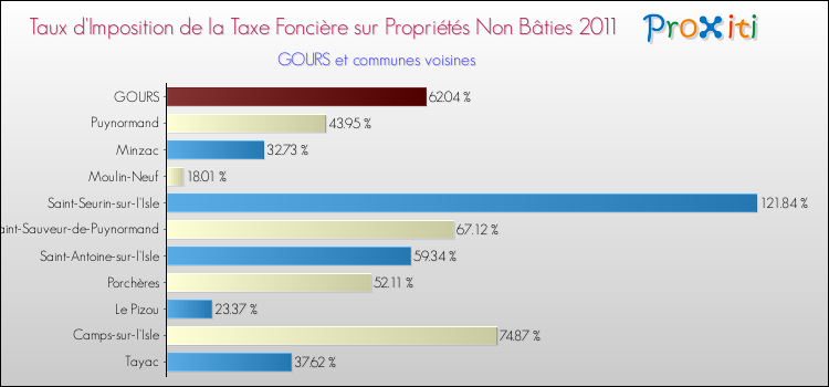Taux d'imposition de la taxe foncière sur les immeubles et terrains non batis 2011 pour GOURS et les communes proches Comparaison des taux d'imposition de la taxe foncière sur les immeubles et terrains non batis 2011 pour GOURS et les communes voisines