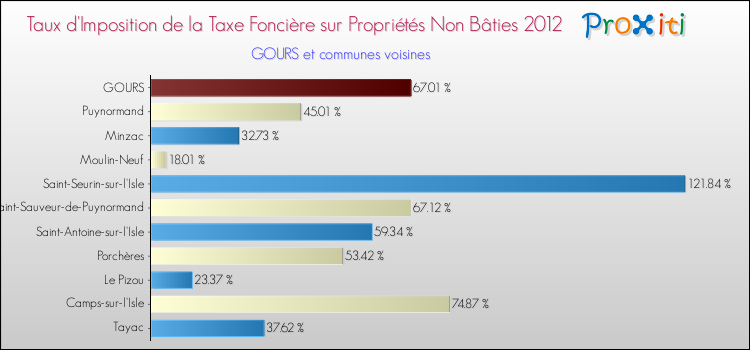 Taux d'imposition de la taxe foncière sur les immeubles et terrains non batis 2012 pour GOURS et les communes proches Comparaison des taux d'imposition de la taxe foncière sur les immeubles et terrains non batis 2012 pour GOURS et les communes voisines