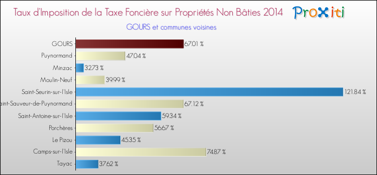 Taux d'imposition de la taxe foncière sur les immeubles et terrains non batis 2014 pour GOURS et les communes proches Comparaison des taux d'imposition de la taxe foncière sur les immeubles et terrains non batis 2014 pour GOURS et les communes voisines