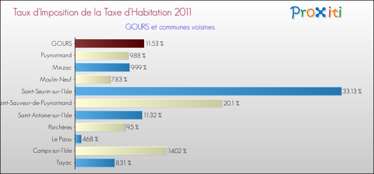 Taux d'imposition de la taxe d'habitation 2011 pour GOURS et les communes proches Comparaison des taux d'imposition de la taxe d'habitation 2011 pour GOURS et les communes voisines