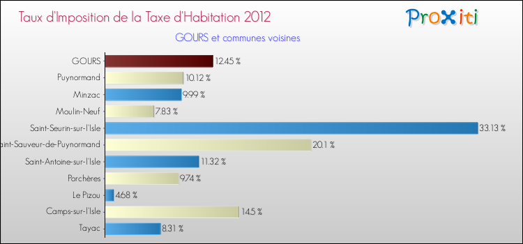 Taux d'imposition de la taxe d'habitation 2012 pour GOURS et les communes proches Comparaison des taux d'imposition de la taxe d'habitation 2012 pour GOURS et les communes voisines