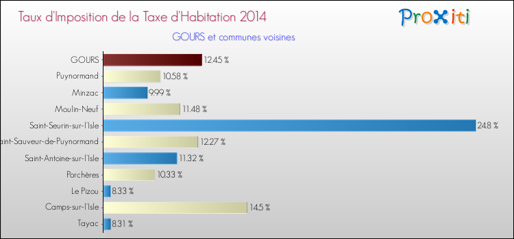 Comparaison des taux d'imposition de la taxe d'habitation 2014 pour GOURS et les communes voisines