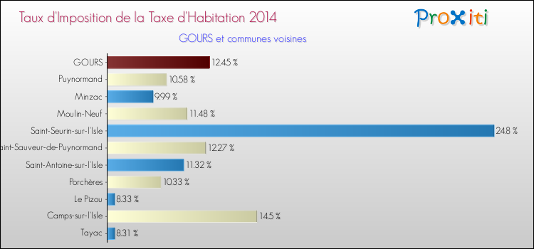 Taux d'imposition de la taxe d'habitation 2014 pour GOURS et les communes proches Comparaison des taux d'imposition de la taxe d'habitation 2014 pour GOURS et les communes voisines