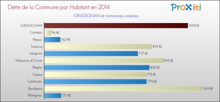 Dette par habitant de la commune en 2014 pour GRADIGNAN et les communes proches Comparaison de la dette par habitant de la commune en 2014 pour GRADIGNAN et les communes voisines