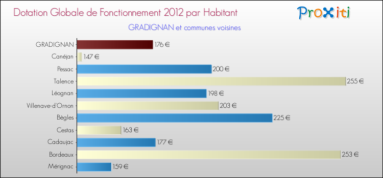 Montant des dotations globales de fonctionnement DGF par Habitant pour GRADIGNAN et les communes proches Comparaison des des dotations globales de fonctionnement DGF par habitant pour GRADIGNAN et les communes voisines
