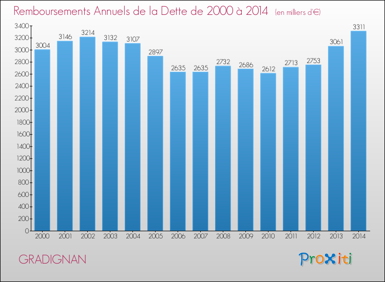 Evolution de l'annuité de la dette pour la commune de GRADIGNAN de 2000 à 2014 Annuités de la dette pour GRADIGNAN de 2000 à 2014