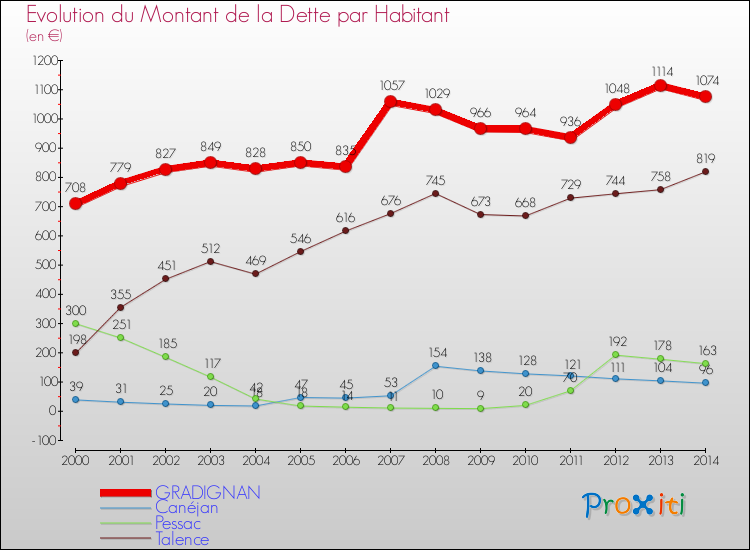 Evolution de la dette par habitant pour la commune de GRADIGNAN et les communes proches de 2000 à 2014 Comparaison de la dette par habitant pour GRADIGNAN et les communes voisines de 2000 à 2014