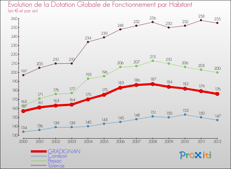 Evolution et montant de la dotation globale de fonctionnement par Habitant pour GRADIGNAN et les communes proches Comparaison des dotations globales de fonctionnement par habitant pour GRADIGNAN et les communes voisines