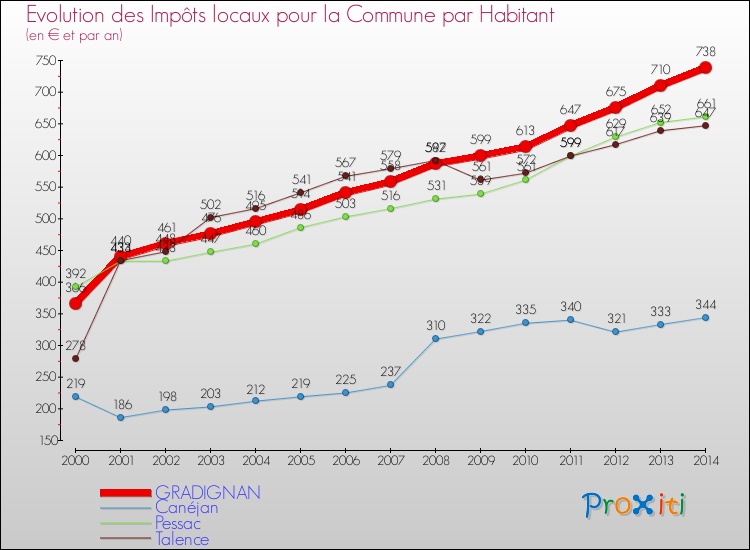 Comparaison des impôts locaux par habitant pour GRADIGNAN et les communes voisines de 2000 à 2014
