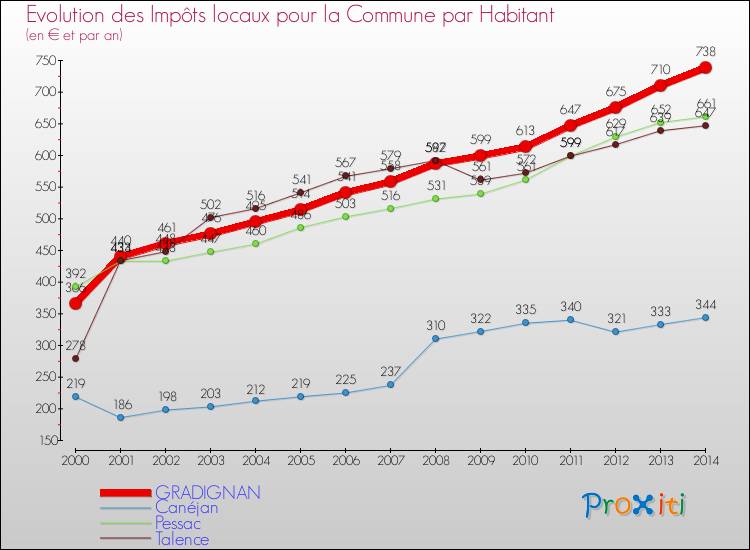Evolution et montant des impôts locaux par Habitant pour GRADIGNAN et les communes proches de 2000 à 2014 Comparaison des impôts locaux par habitant pour GRADIGNAN et les communes voisines de 2000 à 2014