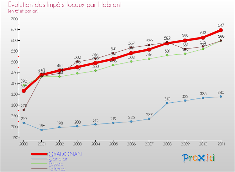 Evolution et montant des impôts locaux par Habitant pour GRADIGNAN et les communes proches Comparaison des impôts locaux par habitant pour GRADIGNAN et les communes voisines