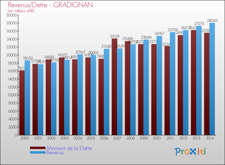 Comparaison de la dette et des revenus pour GRADIGNAN de 2000 à 2014