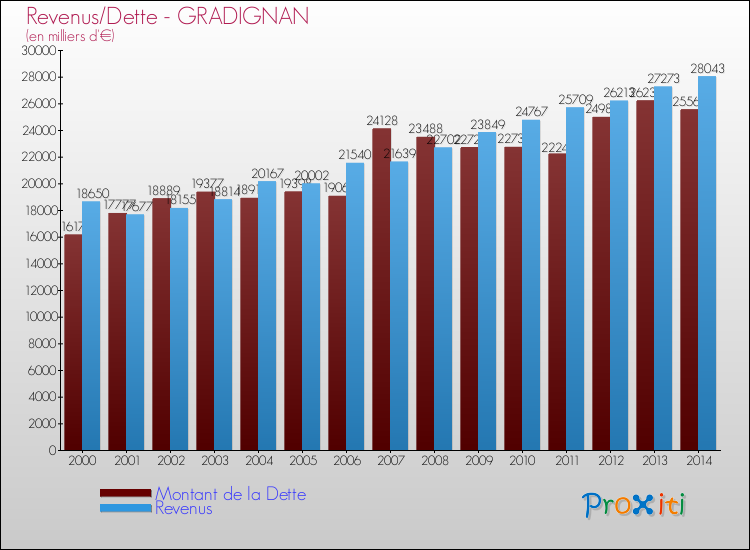 Evolution comparée de la dette et des revenus pour la commune de GRADIGNAN de 2000 à 2014 Comparaison de la dette et des revenus pour GRADIGNAN de 2000 à 2014