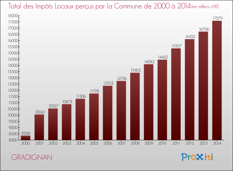 Evolution des Impôts Locaux pour GRADIGNAN de 2000 à 2014