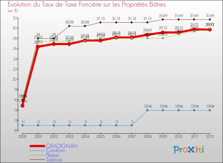 Evolution du taux de la taxe foncière sur le bati pour GRADIGNAN et les communes proches de 2000 à 2012 Comparaison des taux de taxe foncière sur le bati pour GRADIGNAN et les communes voisines de 2000 à 2012