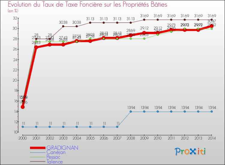 Evolution du taux de la taxe foncière sur le bati pour GRADIGNAN et les communes proches de 2000 à 2014 Comparaison des taux de taxe foncière sur le bati pour GRADIGNAN et les communes voisines de 2000 à 2014