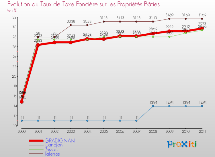 Evolution du taux de la taxe foncière sur le bati pour GRADIGNAN et les communes proches Comparaison des taux de taxe foncière sur le bati pour GRADIGNAN et les communes voisines