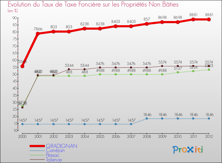 Evolution du taux de la taxe foncière sur les immeubles et terrains non batis pour GRADIGNAN et les communes proches de 2000 à 2012 Comparaison des taux de la taxe foncière sur les immeubles et terrains non batis pour GRADIGNAN et les communes voisines de 2000 à 2012